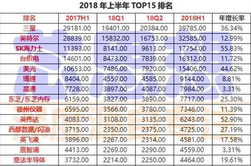 前15大半導體營收排名出爐，4家銷售年增30%以上